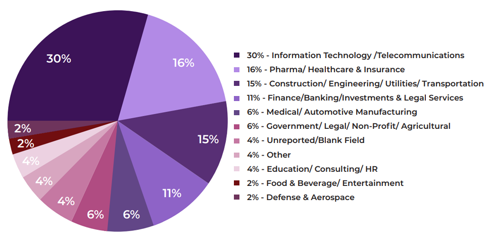 Industry