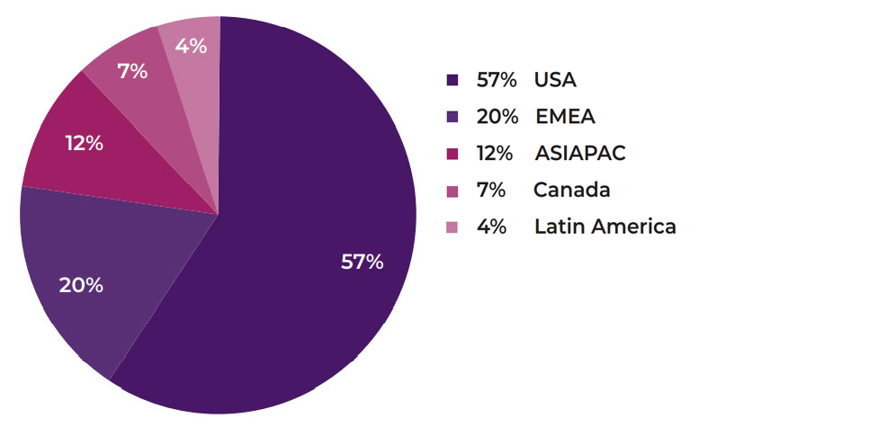 Region demographic