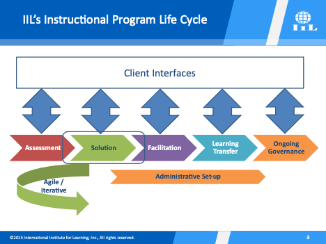 Customized Learning Solutions 1 iil instructional program life cycle