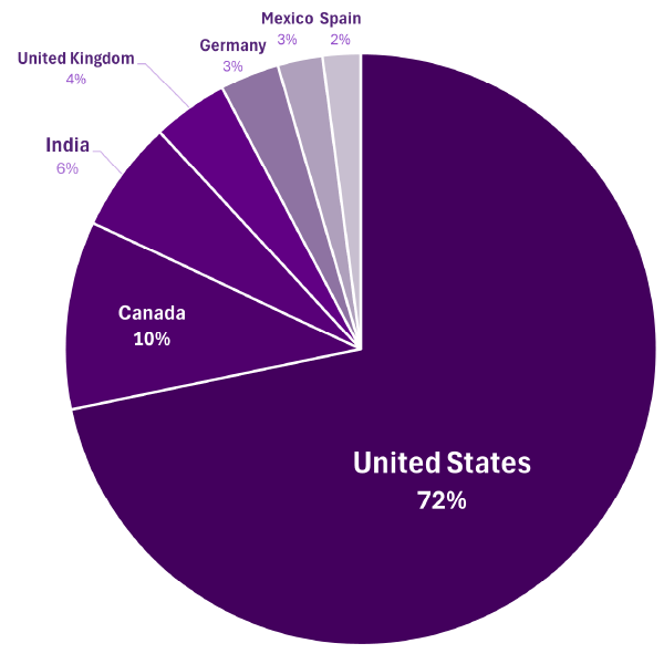 IPM Day Stats Country