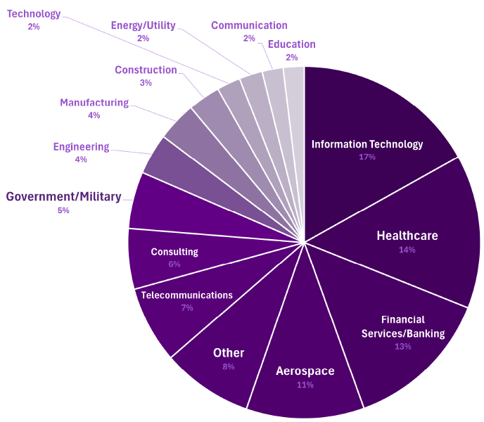IPM Day Stats Industries