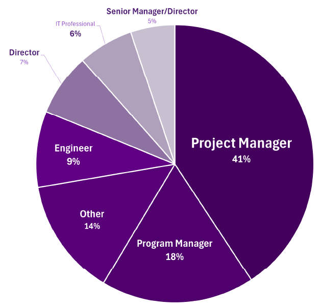 IPM Day Stats Job Roles